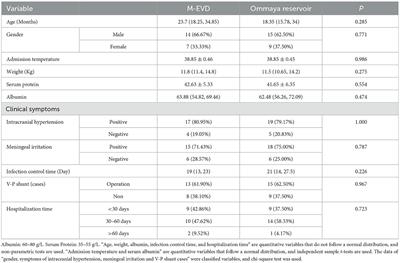 Effects of modified external ventricular drainage vs. an Ommaya reservoir in the management of hydrocephalus with intracranial infection in pediatric patients